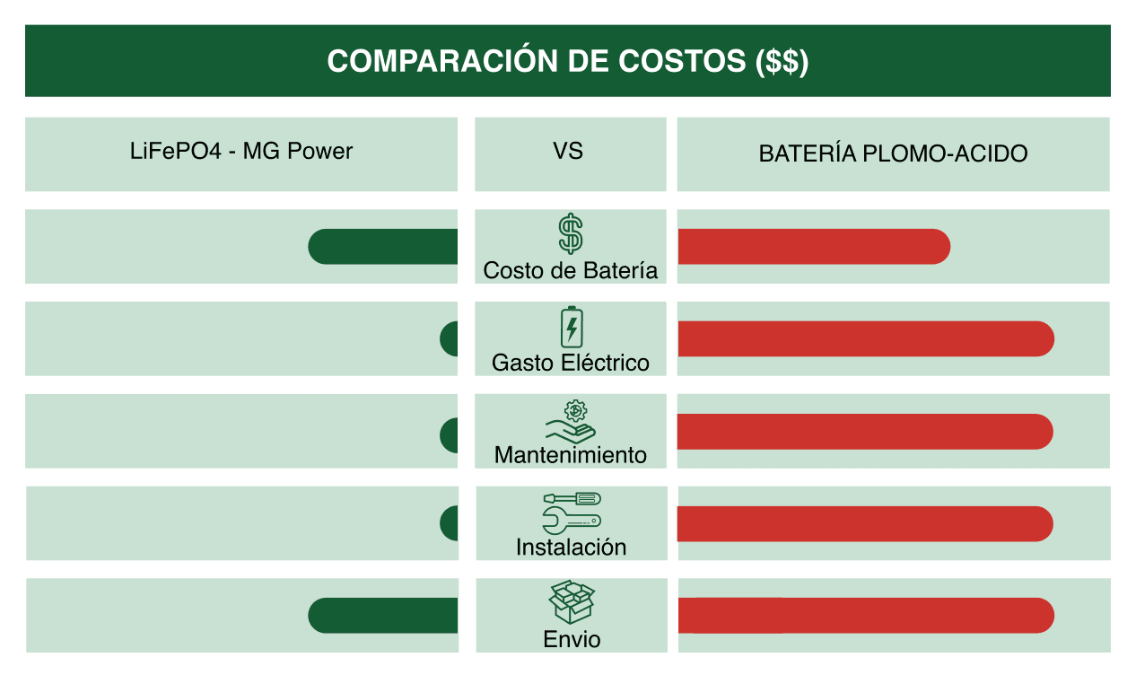 Lithium Battery Cost Chart